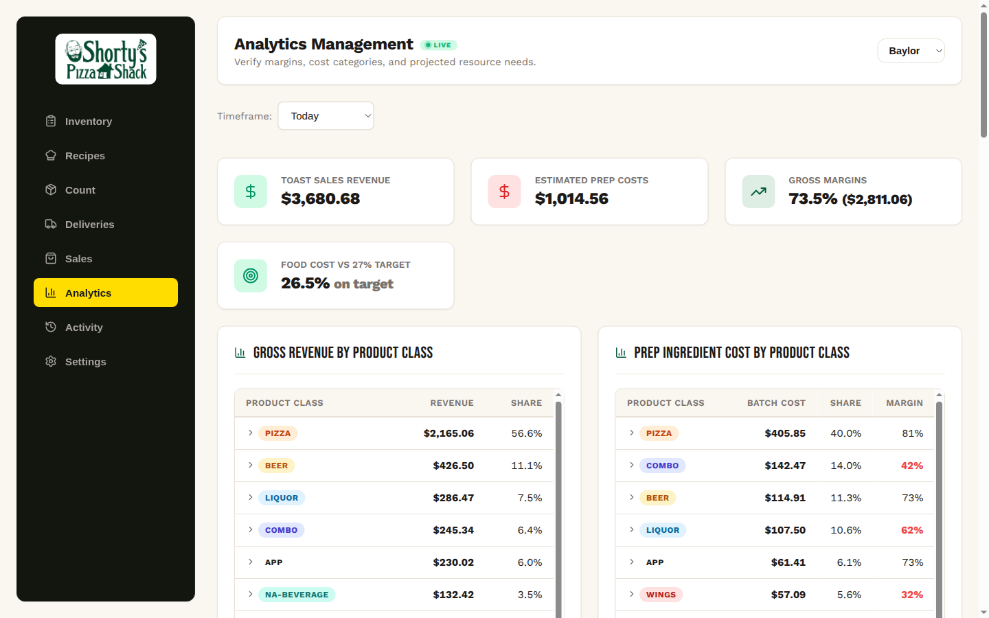 Analytics dashboard: Toast sales revenue, estimated prep costs, gross margins, and food cost vs target